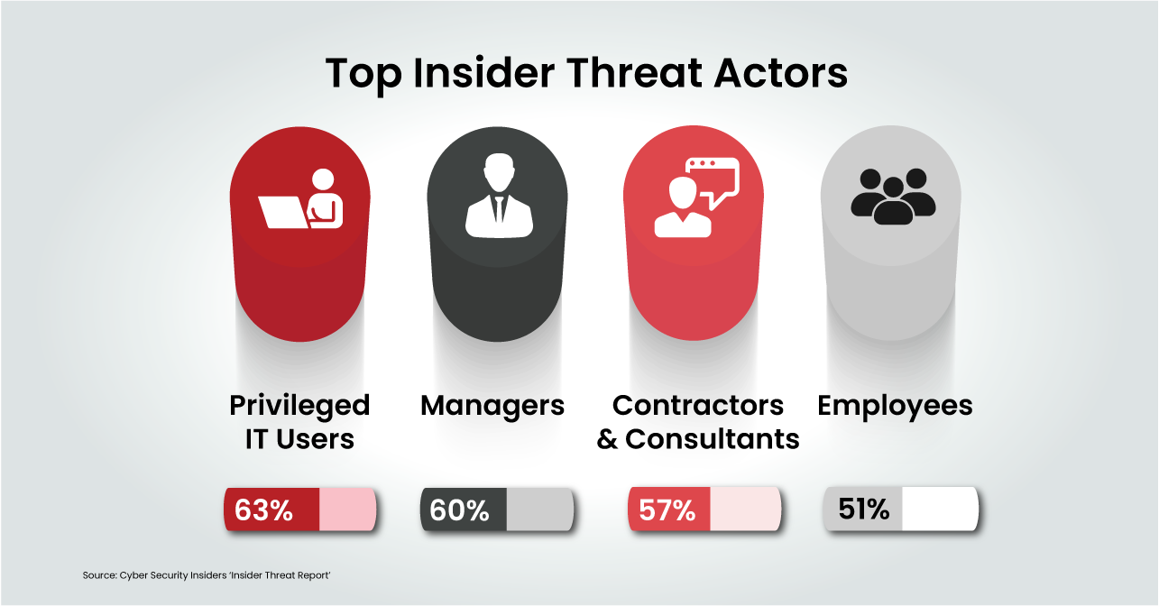 Cyber Security Insider Threats