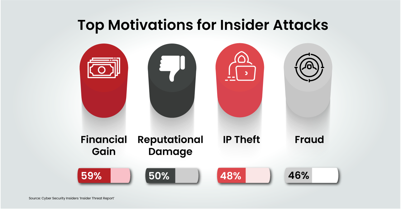 Insider Threats Cyber Security