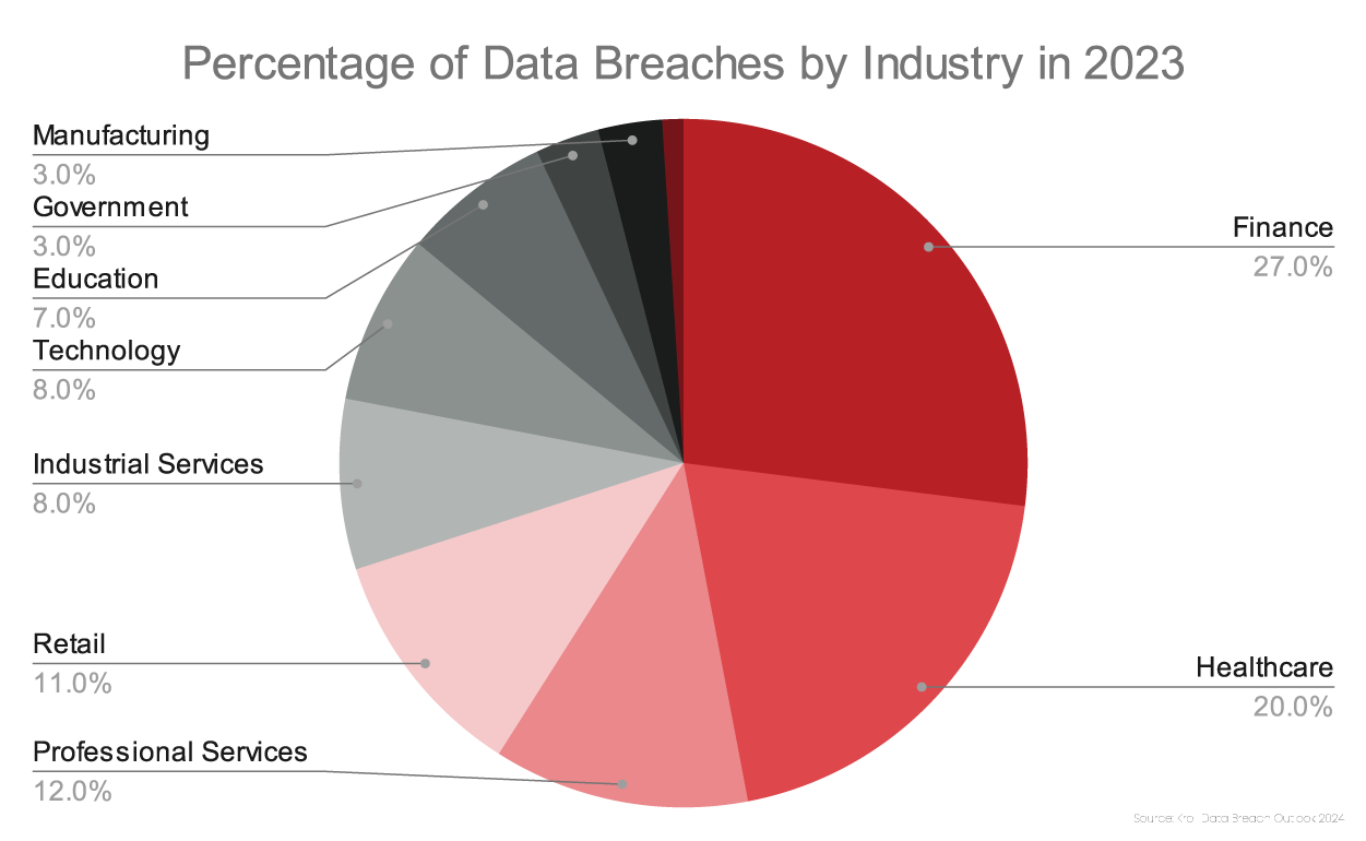Percentage of Data Breaches By Industry