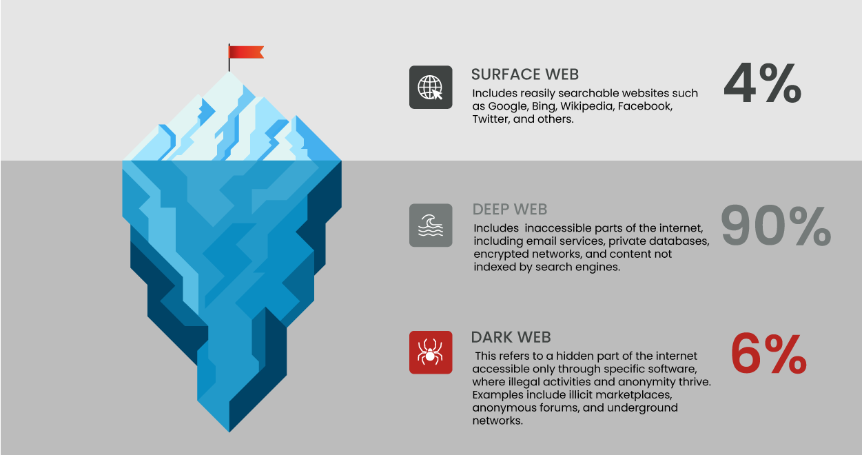 What Is The Dark Web: Surface, Deep and Dark Web Explained