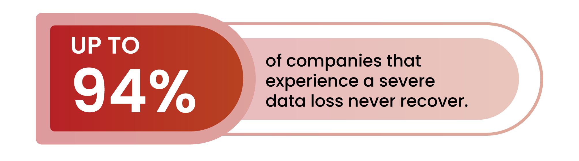 Data Loss Statistics