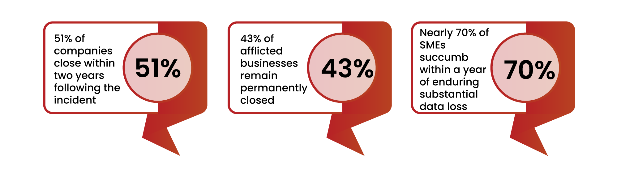 Data Loss Statistics